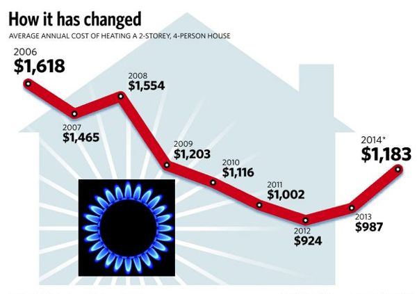 Gas price changed 1 April 2014