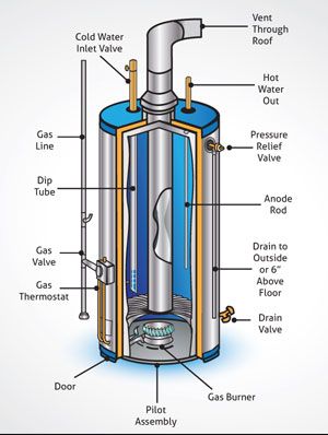 Hot Water Heater Issue