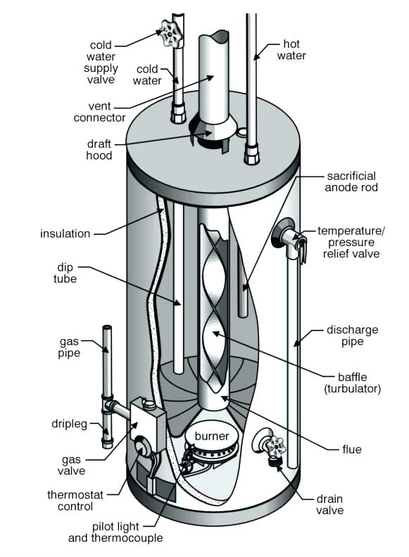 Hot Water Heater Issues