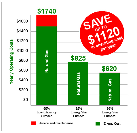 new high efficiency furnace upgrade