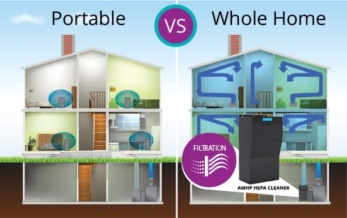 Best air filtration system Best air filtration system